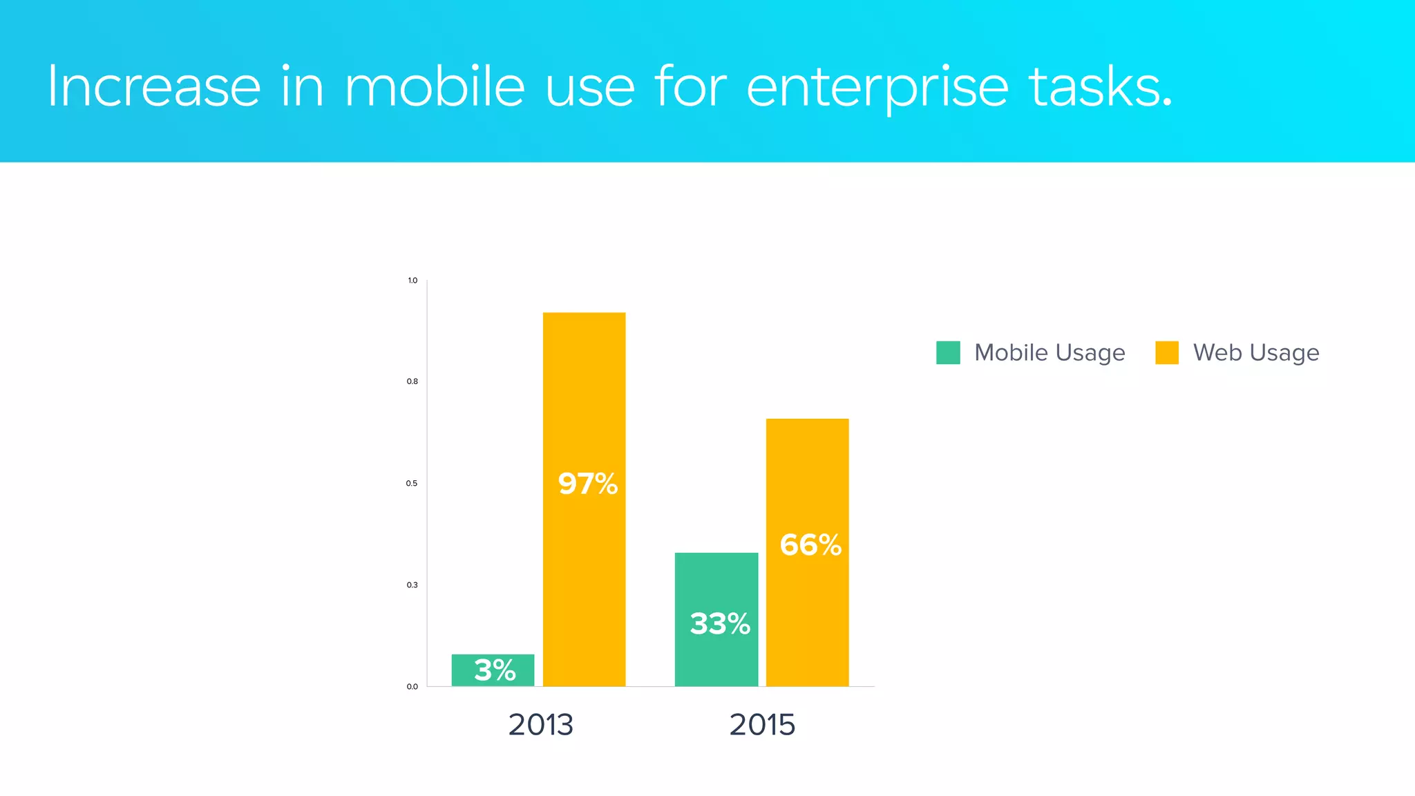 Increase in mobile use for enterprise tasks.
0.0
0.3
0.5
0.8
1.0
Mobile Usage Web Usage
2013 2015
97%
66%
3%
33%
 