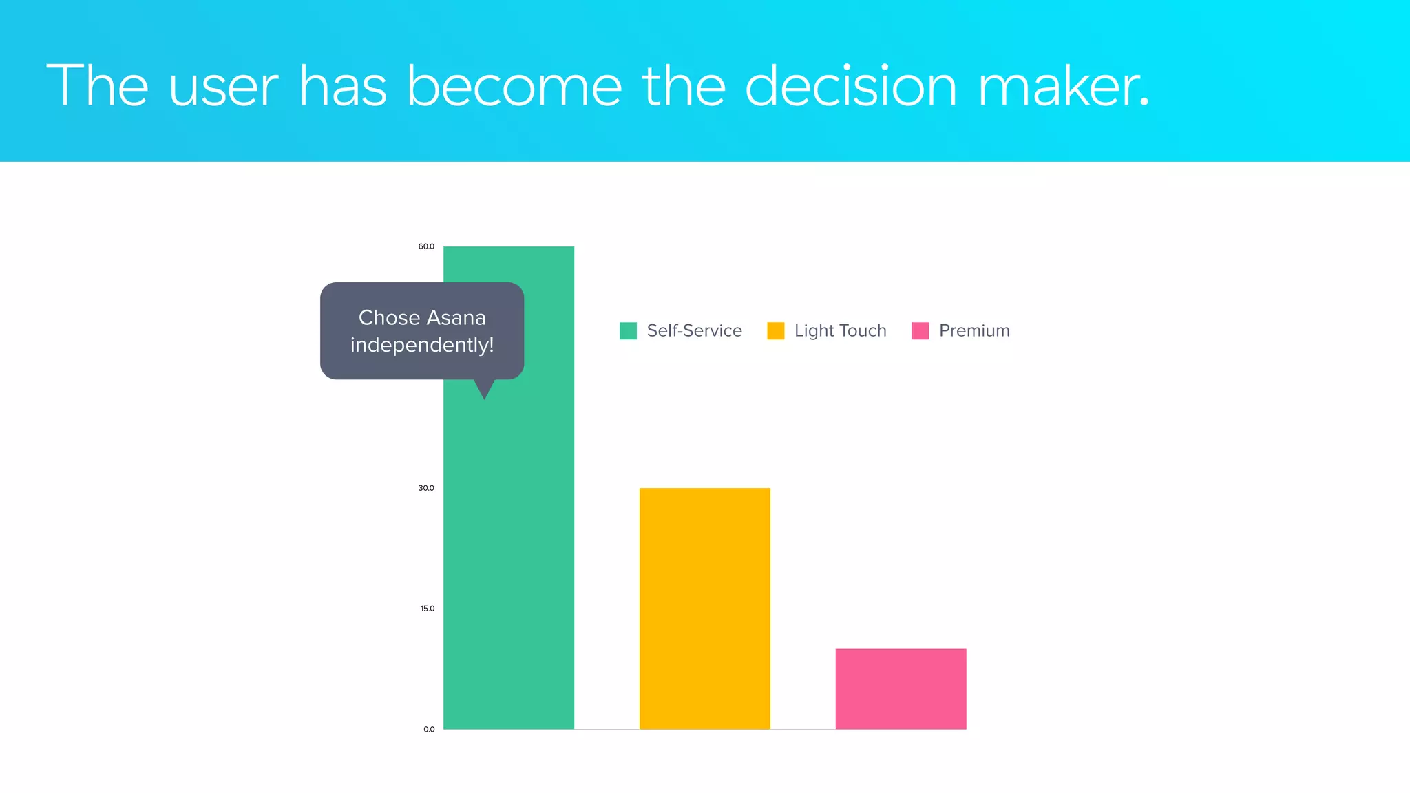 The user has become the decision maker.
0.0
15.0
30.0
45.0
60.0
Self-Service Light Touch Premium
Chose Asana
independently!
 