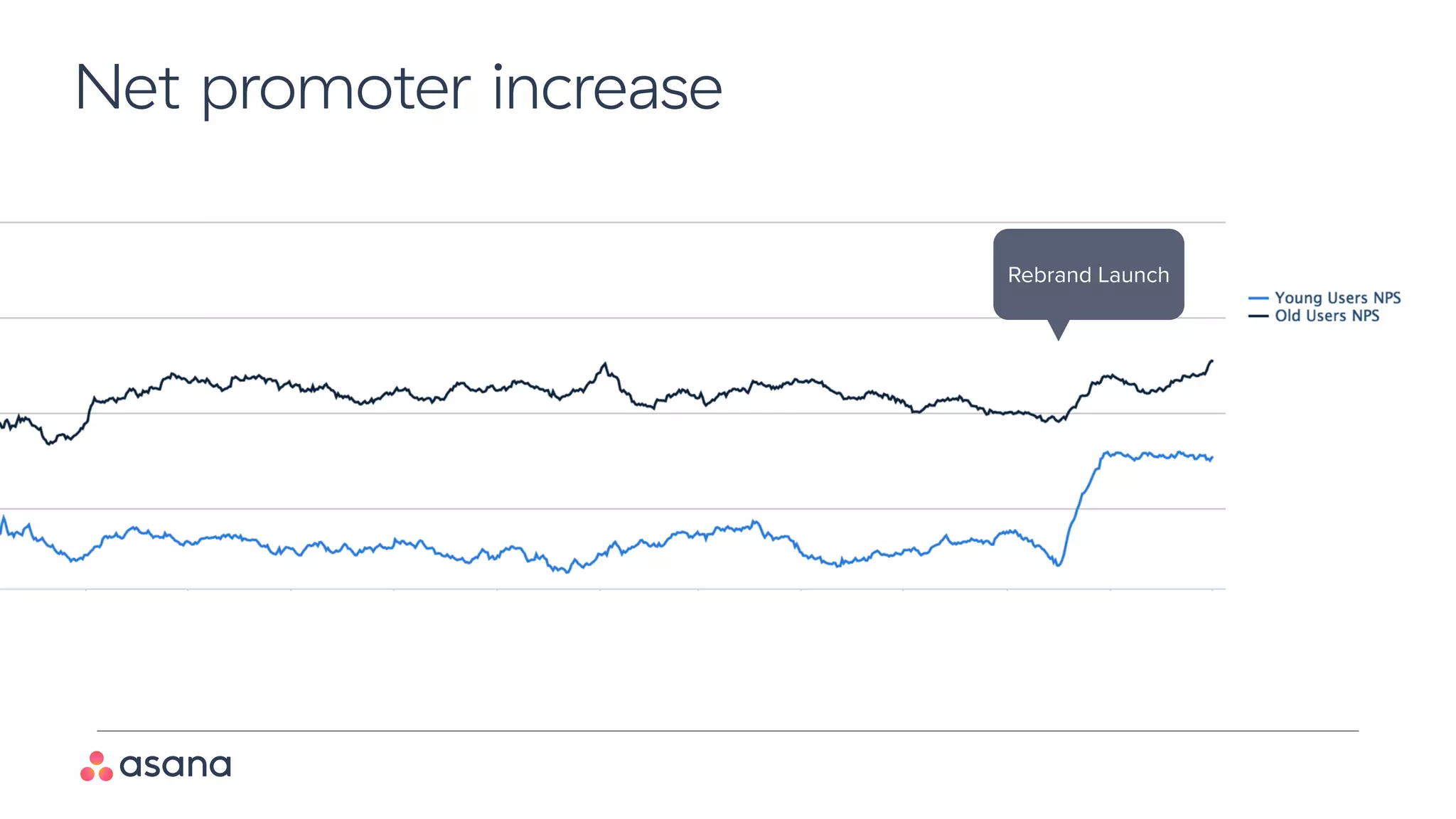 Net promoter increase
Rebrand Launch
 