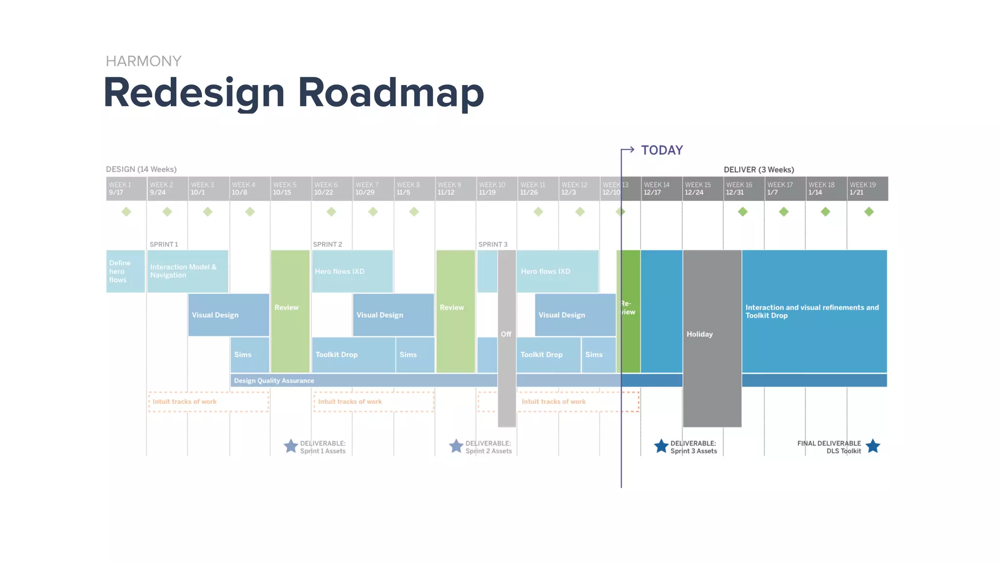 Redesign Roadmap
HARMONY
 
