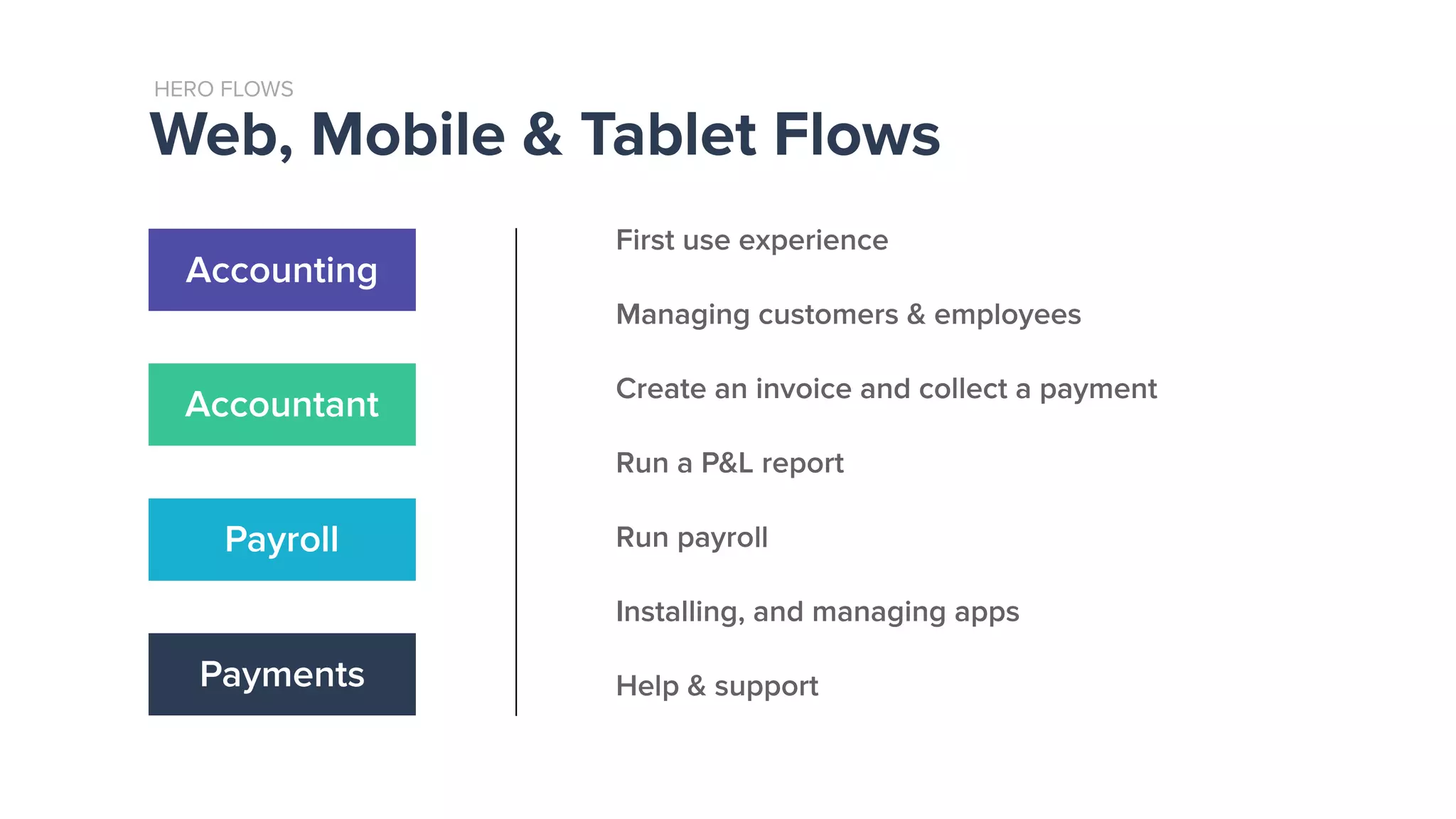 Web, Mobile & Tablet Flows
HERO FLOWS
First use experience
Managing customers & employees
Create an invoice and collect a payment
Run a P&L report
Run payroll
Installing, and managing apps
Help & support
Payroll
Accounting
Accountant
Payments
 