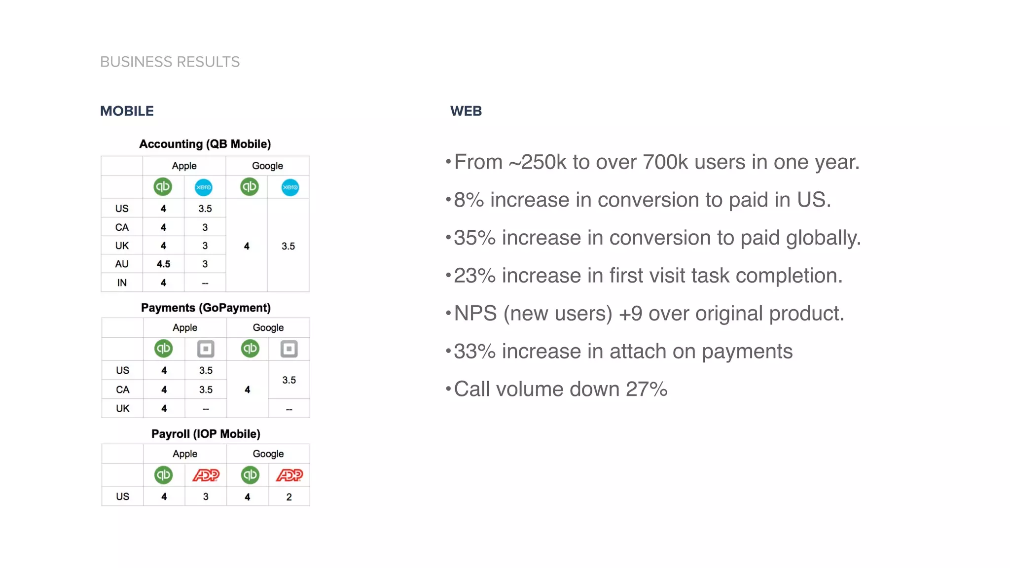 BUSINESS RESULTS
•From ~250k to over 700k users in one year.
•8% increase in conversion to paid in US.
•35% increase in conversion to paid globally.
•23% increase in ﬁrst visit task completion.
•NPS (new users) +9 over original product.
•33% increase in attach on payments
•Call volume down 27%
MOBILE WEB
 