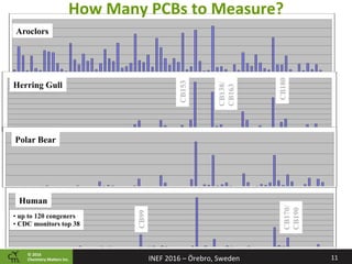 ©	2016		
Chemistry	Ma2ers	Inc.
Aroclors
Herring Gull
Human
Polar Bear
CB153
CB180
CB138/
CB163
CB170/
CB190
CB99
• up to 120 congeners
• CDC monitors top 38
How	Many	PCBs	to	Measure?	
11	INEF	2016	–	Örebro,	Sweden	
 