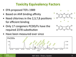 ©	2016		
Chemistry	Ma2ers	Inc.
Toxicity	Equivalency	Factors	
•  EPA	proposed	TEFs	1989	
•  Based	on	AhR	binding	aﬃnity	
•  Need	chlorines	in	the	2,3,7,8	posi8ons	
for	eﬃcient	binding	
•  Only	17	congeners	PCDD/Fs	have	the	
required	2378	subs8tu8on	
•  Have	been	measured	ever	since	
21	INEF	2016	–	Örebro,	Sweden	
1
2
3
4
9
6
8
7
5
PnCDDs
 