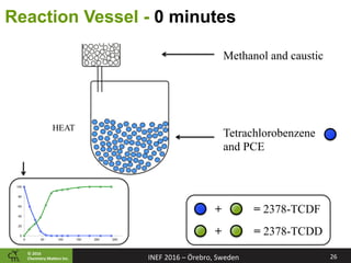 ©	2016		
Chemistry	Ma2ers	Inc.
Reaction Vessel - 0 minutes
Methanol and caustic
Tetrachlorobenzene
and PCE
0
20
40
60
80
100
0 50 100 150 200 250 300
+
+
= 2378-TCDF
= 2378-TCDD
HEAT
26	INEF	2016	–	Örebro,	Sweden	
 