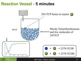 ©	2016		
Chemistry	Ma2ers	Inc.
Reaction Vessel - 5 minutes
Mostly Tetrachlorobenzene
and few molecules of
245TCP
0
20
40
60
80
100
0 50 100 150 200 250 300
+
+
= 2378-TCDF
= 2378-TCDD
245-TCP forms in reactor
27	INEF	2016	–	Örebro,	Sweden	
HEAT
 