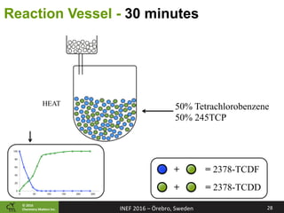 ©	2016		
Chemistry	Ma2ers	Inc.
Reaction Vessel - 30 minutes
50% Tetrachlorobenzene
50% 245TCP
0
20
40
60
80
100
0 50 100 150 200 250 300
+
+
= 2378-TCDF
= 2378-TCDD
28	INEF	2016	–	Örebro,	Sweden	
HEAT
 