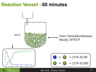 ©	2016		
Chemistry	Ma2ers	Inc.
Reaction Vessel - 60 minutes
Trace Tetrachlorobenzene
Mostly 245TCP
0
20
40
60
80
100
0 50 100 150 200 250 300
+
+
= 2378-TCDF
= 2378-TCDD
29	INEF	2016	–	Örebro,	Sweden	
HEAT
 