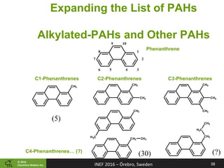 ©	2016		
Chemistry	Ma2ers	Inc.
Expanding the List of PAHs
Alkylated-PAHs and Other PAHs
C1-Phenanthrenes
1
2
3456
7
8
9 10
CH3
C2-Phenanthrenes
Phenanthrene
CH3
CH3
CH3
H3C
CH2 CH3
C3-Phenanthrenes
C4-Phenanthrenes… (?)
CH3
CH3
CH3
CH2
H2C
CH3
(5)
(30) (?)
38	INEF	2016	–	Örebro,	Sweden
 