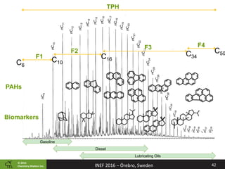 ©	2016		
Chemistry	Ma2ers	Inc.
TPH
nC32
nC8
nC9
nC10
nC12
nC11
nC13
nC14
nC15
nC16
nC17
nC18
nC19
nC20
nC21
nC22
nC23
nC24
nC25
nC26
nC27
nC29
nC28
nC30
nC31
nC33
nC34
nC35
nC36
nC37
nC38
Gasoline
Diesel
Lubricating Oils
C6
C10
F1 C16
F2
C34
C50
F4F3
PAHs
Biomarkers
42	INEF	2016	–	Örebro,	Sweden	
 