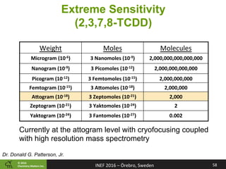 ©	2016		
Chemistry	Ma2ers	Inc.
Extreme Sensitivity
(2,3,7,8-TCDD)
Weight	 Moles	 Molecules	
Microgram	(10-6)	 3	Nanomoles	(10-9)	 2,000,000,000,000,000	
Nanogram	(10-9)	 3	Picomoles	(10-12)	 2,000,000,000,000	
Picogram	(10-12)	 3	Femtomoles	(10-15)	 2,000,000,000	
Femtogram	(10-15)	 3	A2omoles	(10-18)	 2,000,000	
A2ogram	(10-18)	 3	Zeptomoles	(10-21)	 2,000	
Zeptogram	(10-21)	 3	Yaktomoles	(10-24)	 2	
Yaktogram	(10-24)	 3	Fantomoles	(10-27)	 0.002	
Currently at the attogram level with cryofocusing coupled
with high resolution mass spectrometry
Dr. Donald G. Patterson, Jr.
58	INEF	2016	–	Örebro,	Sweden
 