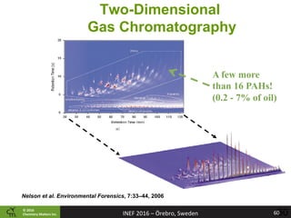 ©	2016		
Chemistry	Ma2ers	Inc.
Two-Dimensional
Gas Chromatography
Nelson et al. Environmental Forensics, 7:33–44, 2006
6060	INEF	2016	–	Örebro,	Sweden	
A few more
than 16 PAHs!
(0.2 - 7% of oil)
 