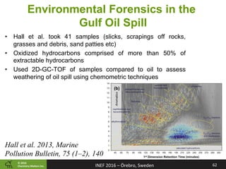 ©	2016		
Chemistry	Ma2ers	Inc.
Environmental Forensics in the
Gulf Oil Spill
•  Hall et al. took 41 samples (slicks, scrapings off rocks,
grasses and debris, sand patties etc)
•  Oxidized hydrocarbons comprised of more than 50% of
extractable hydrocarbons
•  Used 2D-GC-TOF of samples compared to oil to assess
weathering of oil spill using chemometric techniques
Hall et al. 2013, Marine
Pollution Bulletin, 75 (1–2), 140
62	INEF	2016	–	Örebro,	Sweden	
 