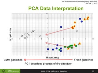 ©	2016		
Chemistry	Ma2ers	Inc.
PCA Data Interpretation
-8
-6
-4
-2
0
2
4
6
8
10
-10 -8 -6 -4 -2 0 2 4 6 8 10 12
PC2(13.31%)
PC1 (61.03%)
PC1 describes process of fire-alteration
6th Multidimensional Chromatography Workshop
Jan 6 & 7, 2015
Fresh gasolinesBurnt gasolines
70	INEF	2016	–	Örebro,	Sweden	
 