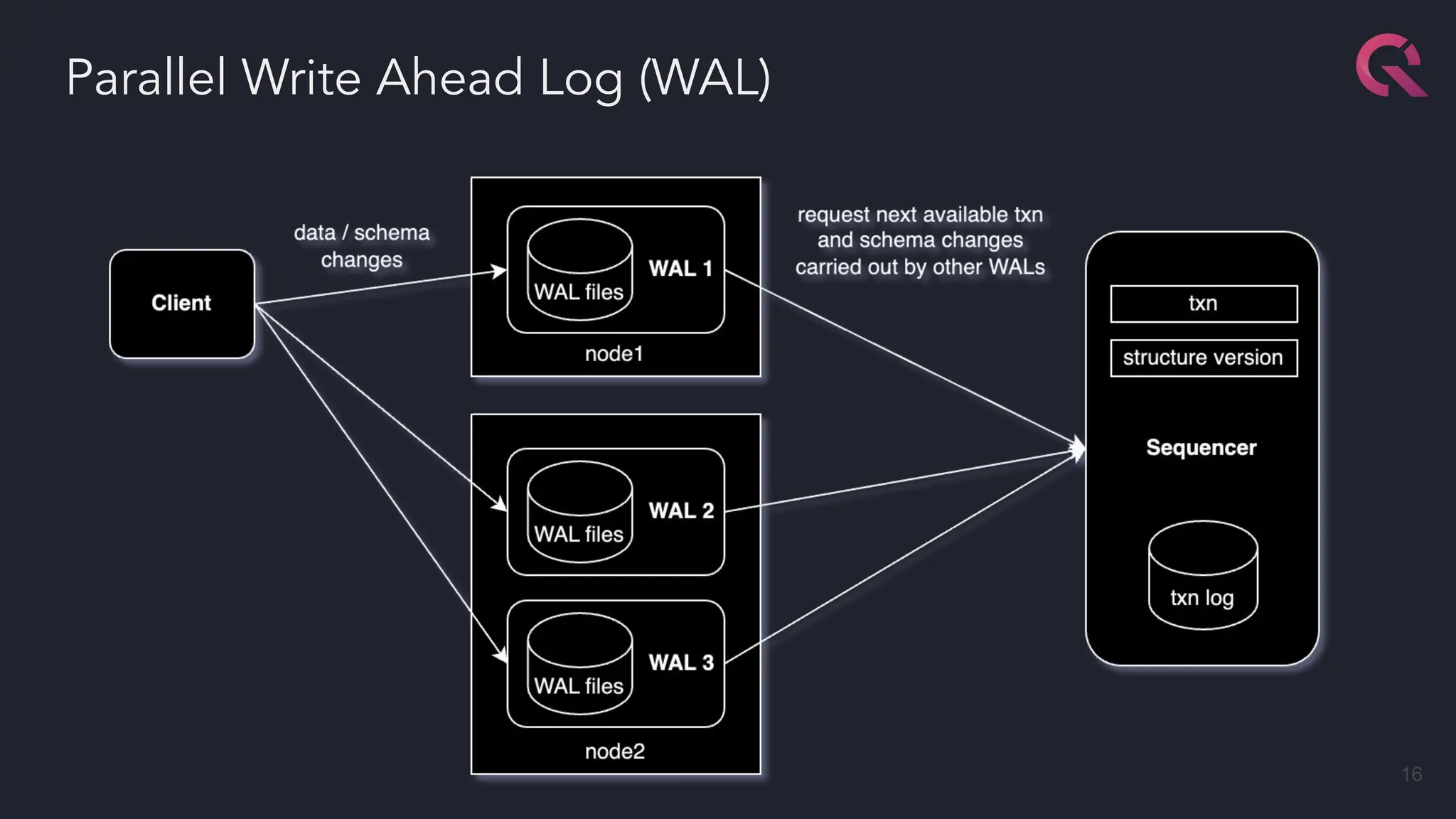 Parallel Write Ahead Log (WAL)
16
 