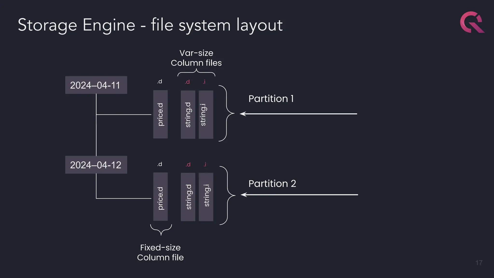 Storage Engine - ﬁle system layout
17
2024–04-11
2024–04-12
.d .d
.d
.i
.d .i
string.d
price.d
string.i
Partition 2
Partition 1
Fixed-size
Column file
Var-size
Column files
price.d
string.d
string.i
 