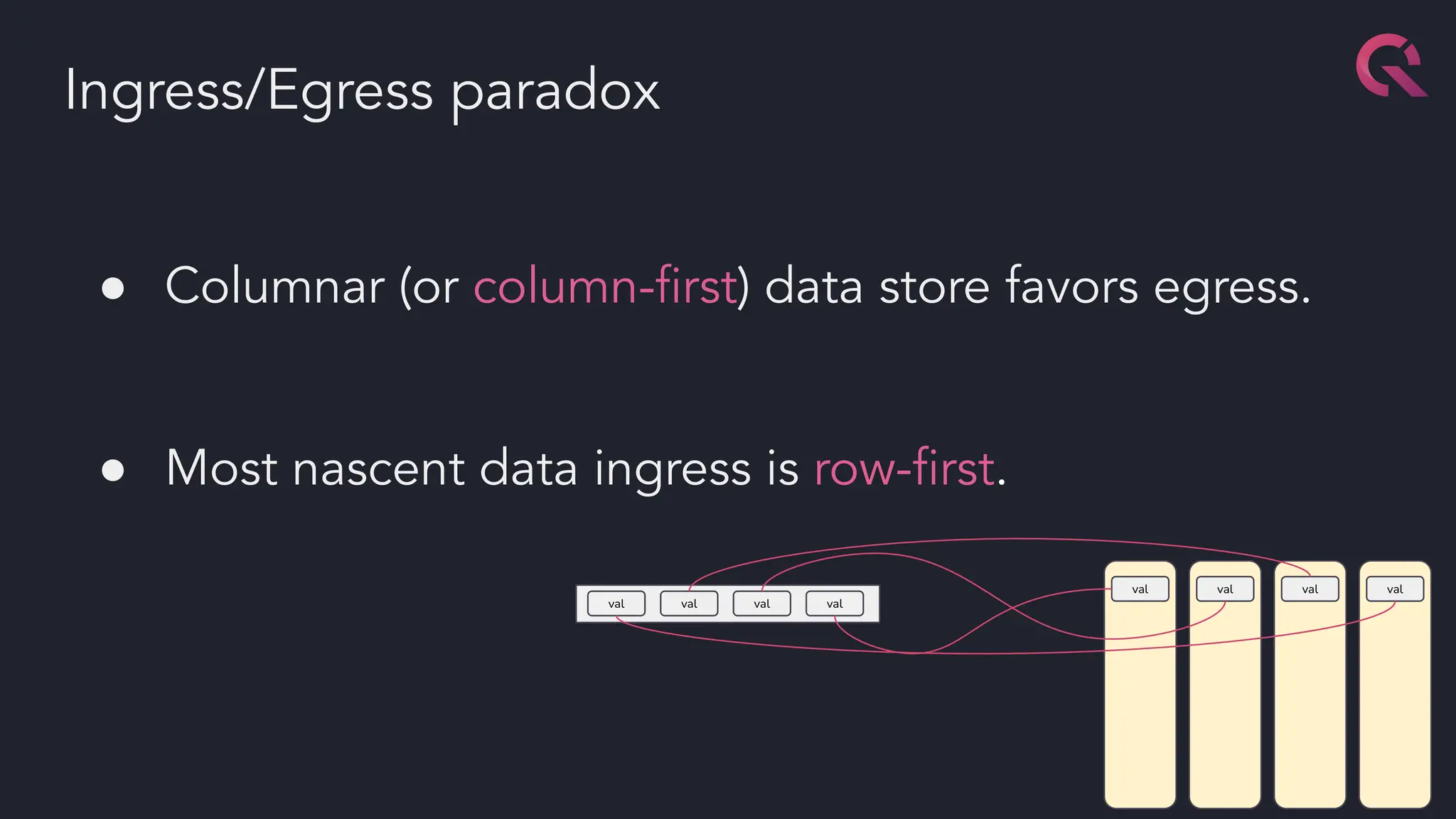 ● Columnar (or column-ﬁrst) data store favors egress.
● Most nascent data ingress is row-ﬁrst.
Ingress/Egress paradox
val val val val
val val val val
 