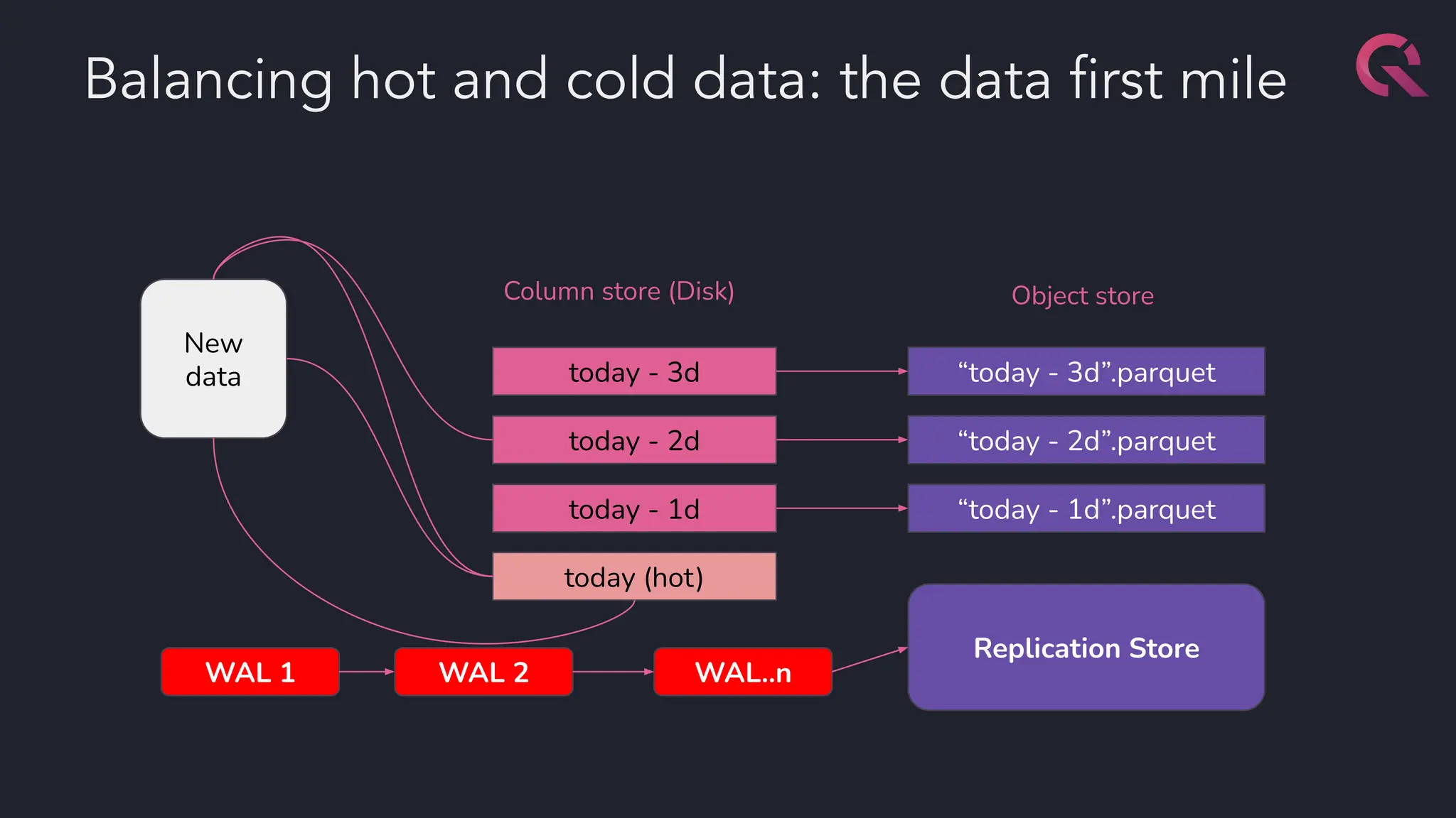 Balancing hot and cold data: the data ﬁrst mile
today - 3d
today - 2d
today - 1d
today (hot)
New
data
Column store (Disk)
“today - 3d”.parquet
“today - 2d”.parquet
“today - 1d”.parquet
Object store
Replication Store
WAL..n
WAL 2
WAL 1
 