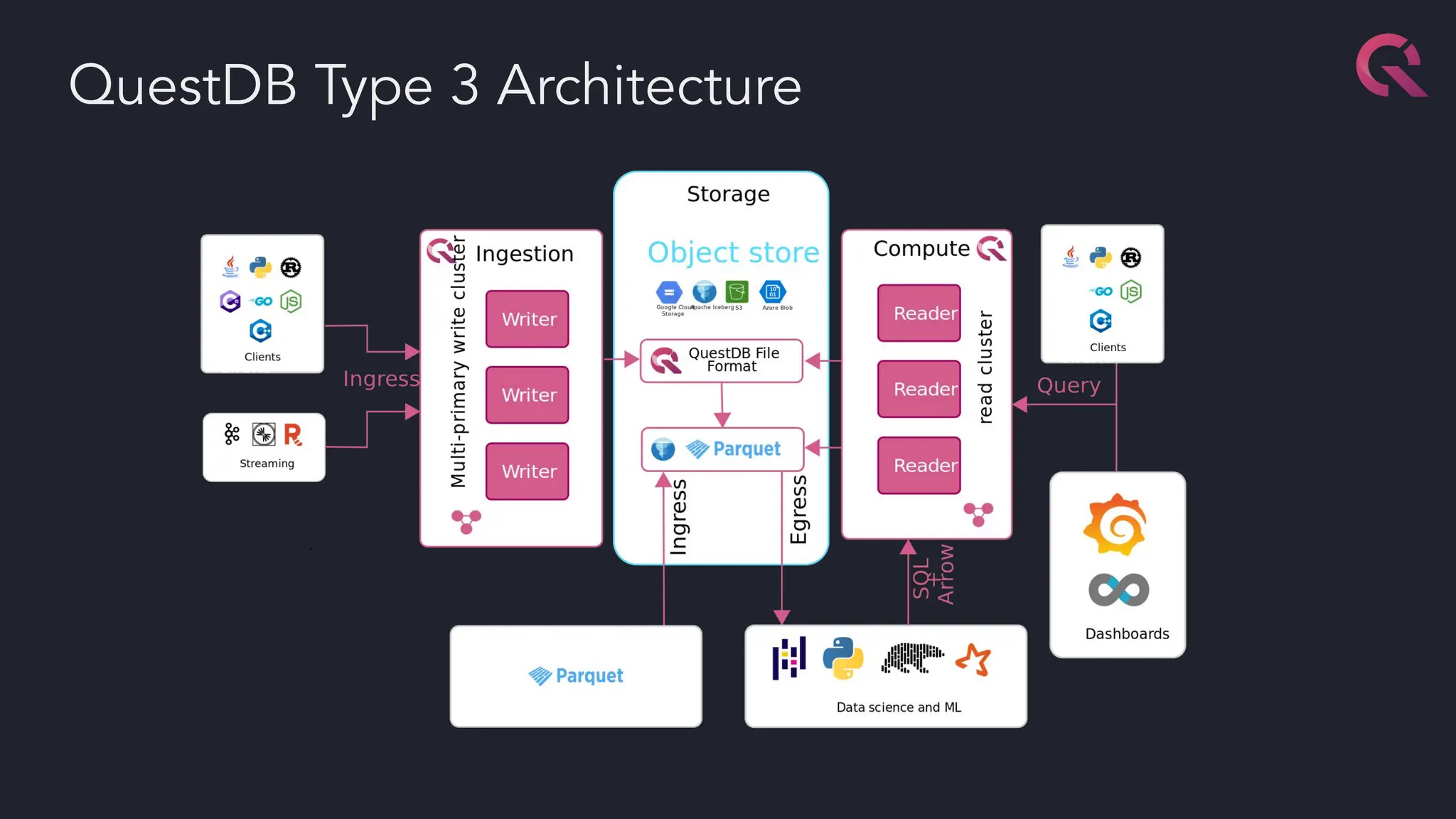 QuestDB Type 3 Architecture
 