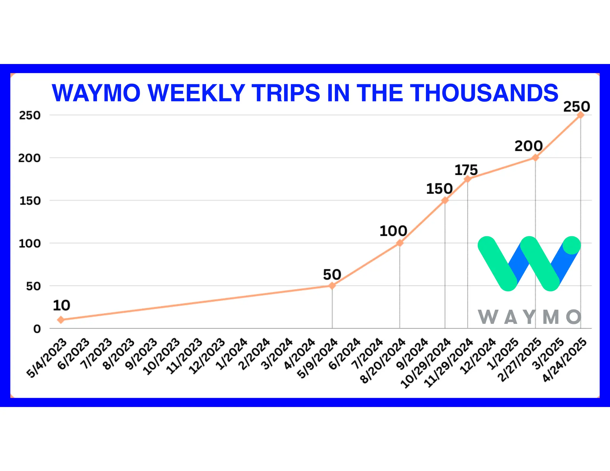 10
WAYMO WEEKLY TRIPS IN THE THOUSANDS
 