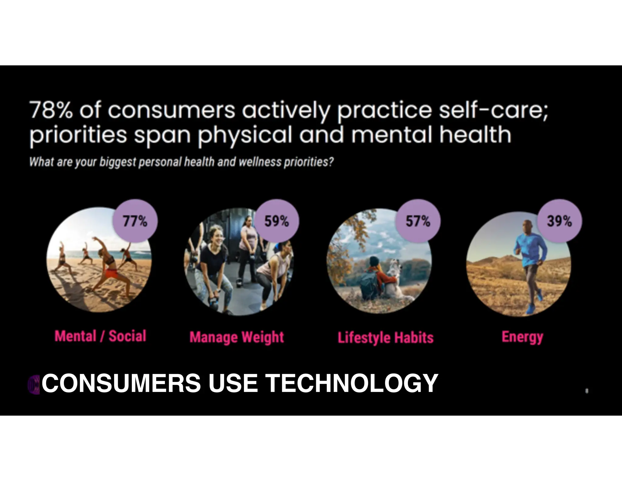 21
CONSUMERS USE TECHNOLOGY
 