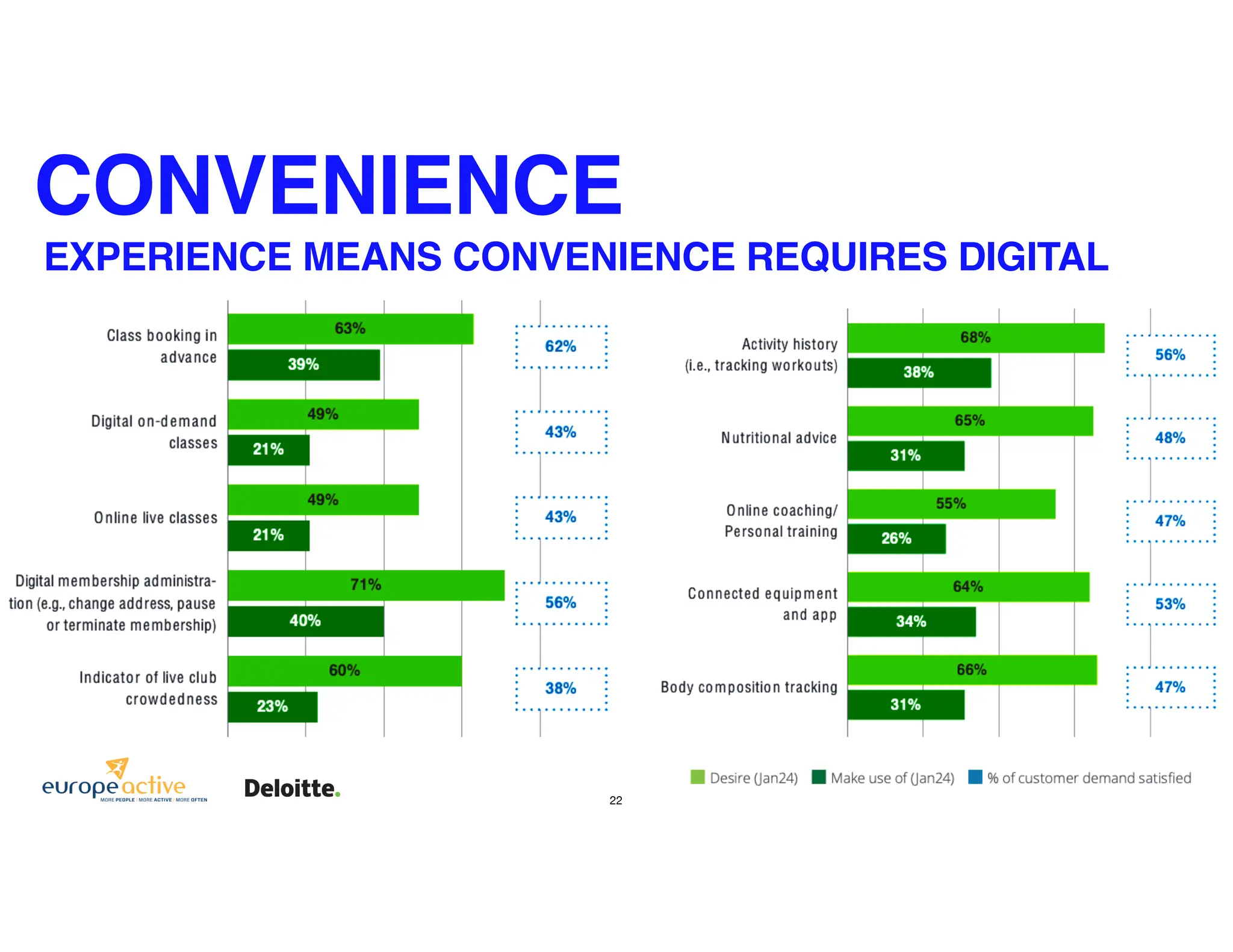 22
EXPERIENCE MEANS CONVENIENCE REQUIRES DIGITAL
CONVENIENCE
 