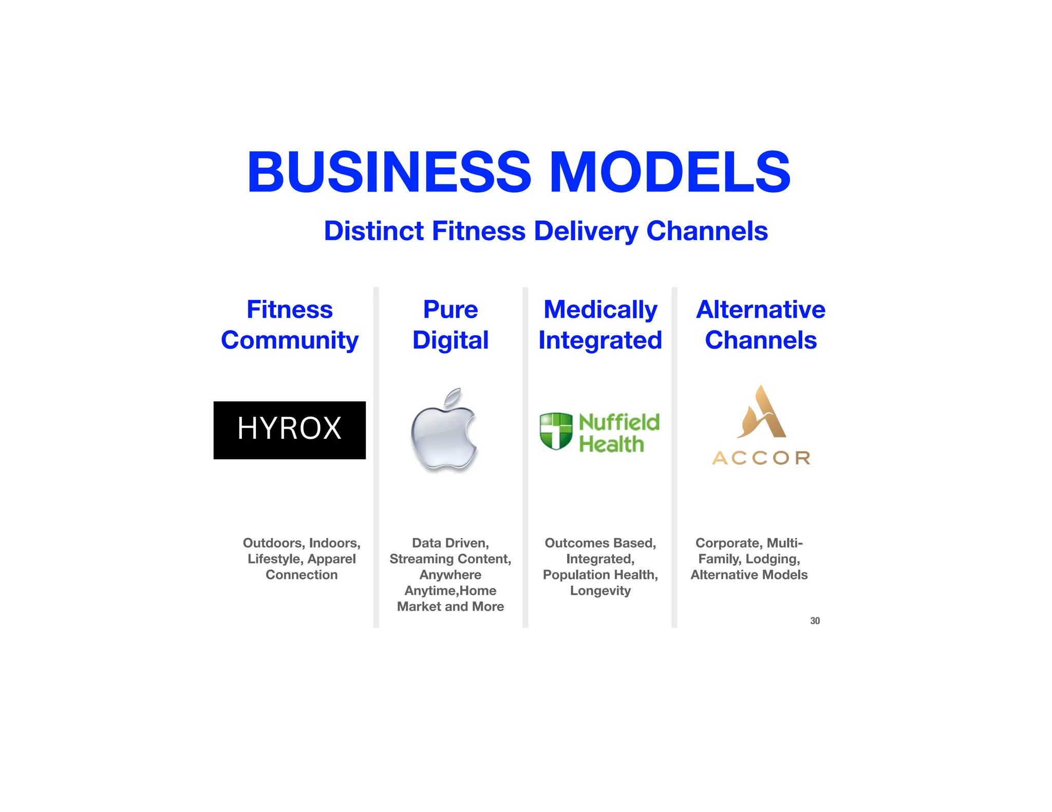 30
Fitness
Community
Pure
Digital
Medically
Integrated
Alternative
Channels
Outdoors, Indoors,
Lifestyle, Apparel
Connection
Data Driven,
Streaming Content,
Anywhere
Anytime,Home
Market and More
Outcomes Based,
Integrated,
Population Health,
Longevity
Corporate, Multi-
Family, Lodging,
Alternative Models
Distinct Fitness Delivery Channels
BUSINESS MODELS
 