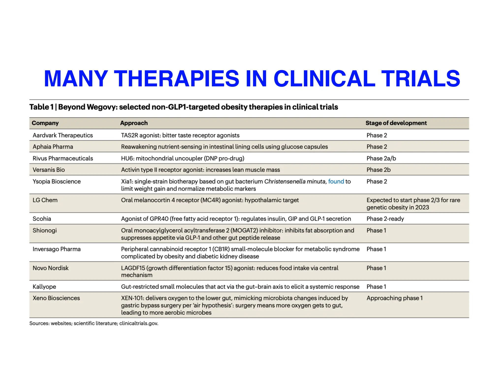 39
MANY THERAPIES IN CLINICAL TRIALS
 