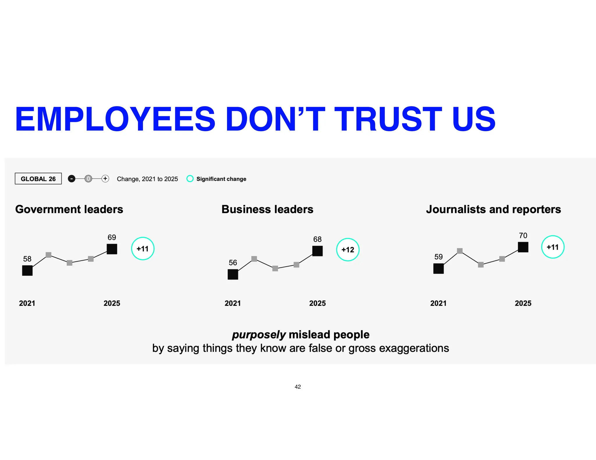 42
EMPLOYEES DON’T TRUST US
 