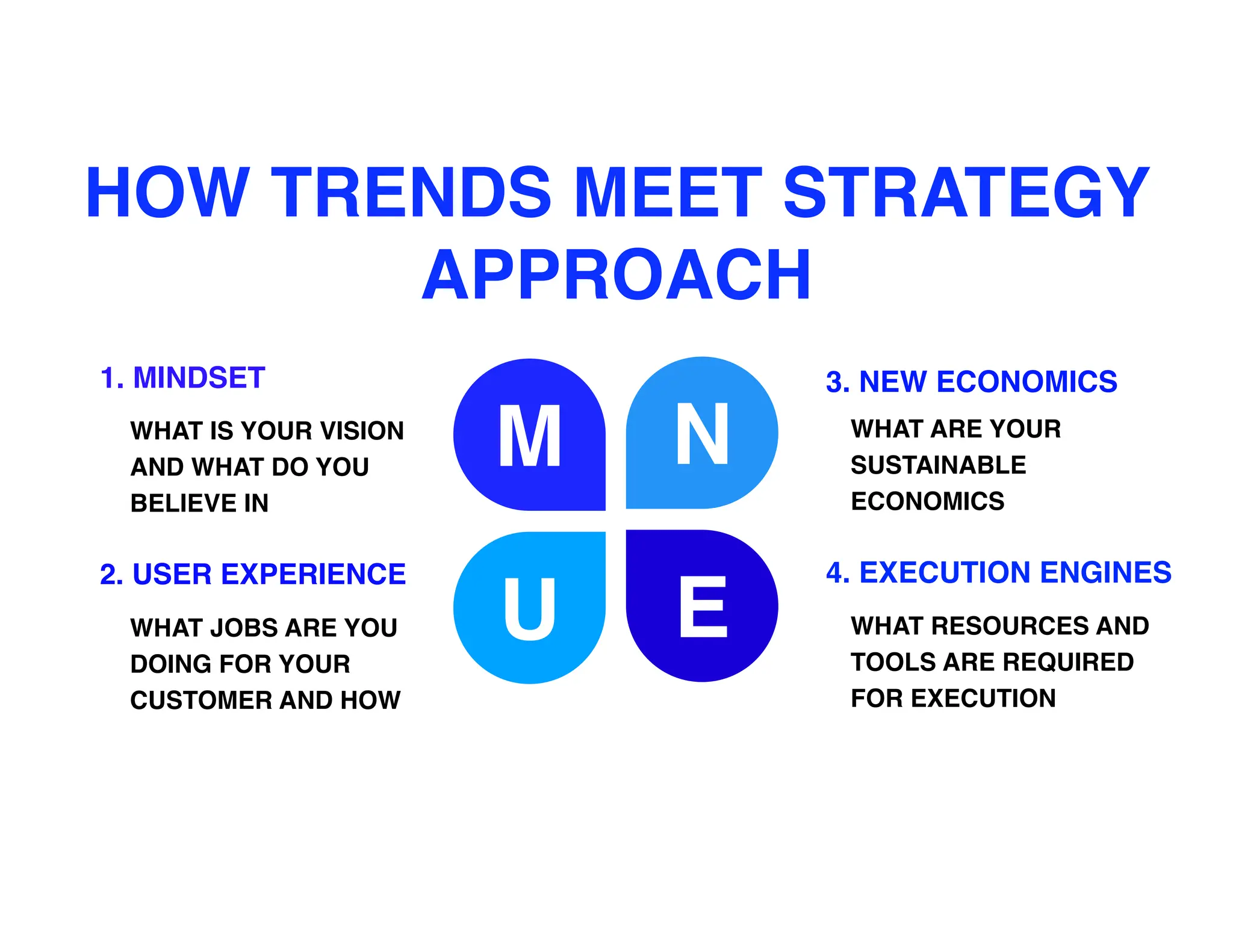 E
N
2. USER EXPERIENCE
1. MINDSET
WHAT IS YOUR VISION
AND WHAT DO YOU
BELIEVE IN
4. EXECUTION ENGINES
3. NEW ECONOMICS
M
U
HOW TRENDS MEET STRATEGY
APPROACH
WHAT JOBS ARE YOU
DOING FOR YOUR
CUSTOMER AND HOW
WHAT ARE YOUR
SUSTAINABLE
ECONOMICS
WHAT RESOURCES AND
TOOLS ARE REQUIRED
FOR EXECUTION
 