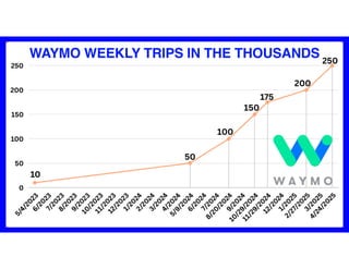 10
WAYMO WEEKLY TRIPS IN THE THOUSANDS
 