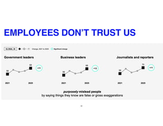 42
EMPLOYEES DON’T TRUST US
 
