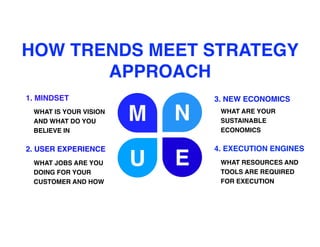 E
N
2. USER EXPERIENCE
1. MINDSET
WHAT IS YOUR VISION
AND WHAT DO YOU
BELIEVE IN
4. EXECUTION ENGINES
3. NEW ECONOMICS
M
U
HOW TRENDS MEET STRATEGY
APPROACH
WHAT JOBS ARE YOU
DOING FOR YOUR
CUSTOMER AND HOW
WHAT ARE YOUR
SUSTAINABLE
ECONOMICS
WHAT RESOURCES AND
TOOLS ARE REQUIRED
FOR EXECUTION
 