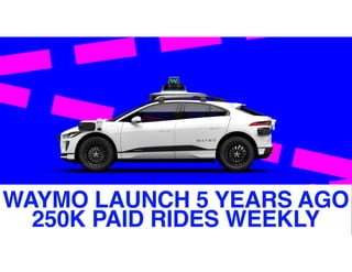00
WAYMO LAUNCH 5 YEARS AGO
250K PAID RIDES WEEKLY
 