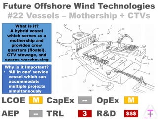 Future Offshore Wind Technologies
#22 Vessels – Mothership + CTVs
OpExCapEx
AEP
LCOE
TRL R&D
M
3
--
--
M
$$$
What is it?
A hybrid vessel
which serves as a
mothership and
provides crew
quarters (floatel),
CTV stowage, and
spares warehousing
Why is it Important?
• ‘All in one’ service
vessel which can
accommodate
multiple projects
simultaneously
 