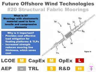 Future Offshore Wind Technologies
#20 Structural Fabric Moorings
OpExCapEx
AEP
LCOE
TRL R&D
M
5
M
--
L
$$
What is it?
Moorings with elastomeric
material used to form
tensile and compressive
elements
Why is it Important?
• Provides cost effective
load mitigation for
floating platforms & TLPs
• Increased strength
reduces mooring line
thickness, which saves
cost
 