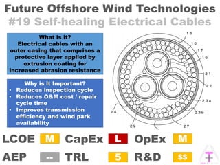 Future Offshore Wind Technologies
#19 Self-healing Electrical Cables
OpExCapEx
AEP
LCOE
TRL R&D
M
5
L
--
M
$$
What is it?
Electrical cables with an
outer casing that comprises a
protective layer applied by
extrusion coating for
increased abrasion resistance
Why is it Important?
• Reduces inspection cycle
• Reduces O&M cost / repair
cycle time
• Improves transmission
efficiency and wind park
availability
 