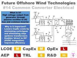 Future Offshore Wind Technologies
#14 Common Converter Electrical
OpExCapEx
AEP
LCOE
TRL R&D
M
6
M
L
L
$$
What is it?
High voltage output from
generator through
passive rectifier to DC
bus and common inverter
Why is it Important?
• Lowers CapEx costs by
minimizing switchgear
and eliminating step-
up/down transformers
• Enables ‘direct to DC’
(HVDC integration)
• Improves efficiency
 