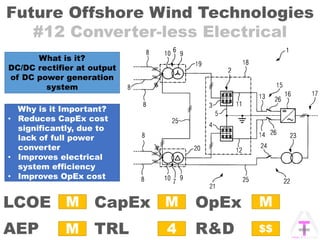 Future Offshore Wind Technologies
#12 Converter-less Electrical
OpExCapEx
AEP
LCOE
TRL R&D
M
4
M
M
M
$$
What is it?
DC/DC rectifier at output
of DC power generation
system
Why is it Important?
• Reduces CapEx cost
significantly, due to
lack of full power
converter
• Improves electrical
system efficiency
• Improves OpEx cost
 