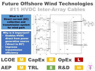 Future Offshore Wind Technologies
#11 HVDC Inter-Array Cables
OpExCapEx
AEP
LCOE
TRL R&D
M
8
M
M
L
$$
What is it?
Direct current (DC)
collection and
transmission system
for wind park
Why is it Important?
• Enables HVDC
direct from power
generation source
(‘direct to DC’)
• Improves
transmission
efficiency
 