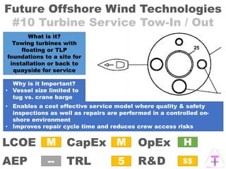 Future Offshore Wind Technologies
#10 Turbine Service Tow-In / Out
OpExCapEx
AEP
LCOE
TRL R&D
M
5
M
--
H
$$
What is it?
Towing turbines with
floating or TLP
foundations to a site for
installation or back to
quayside for service
Why is it Important?
• Vessel size limited to
tug vs. crane barge
• Enables a cost effective service model where quality & safety
inspections as well as repairs are performed in a controlled on-
shore environment
• Improves repair cycle time and reduces crew access risks
 