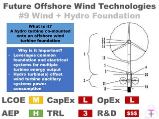 Future Offshore Wind Technologies
#9 Wind + Hydro Foundation
OpExCapEx
AEP
LCOE
TRL R&D
M
3
L
H
L
$$$
What is it?
A hydro turbine co-mounted
onto an offshore wind
turbine foundation
Why is it Important?
• Leverages common
foundation and electrical
systems for multiple
turbine energy output
• Hydro turbine(s) offset
wind turbine ancillary
systems power
consumption
 