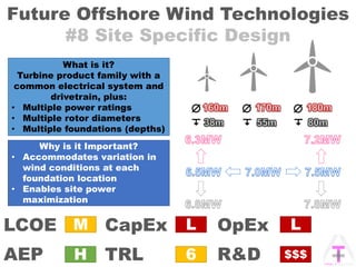 Future Offshore Wind Technologies
#8 Site Specific Design
OpExCapEx
AEP
LCOE
TRL R&D
M
6
L
H
L
$$$
What is it?
Turbine product family with a
common electrical system and
drivetrain, plus:
• Multiple power ratings
• Multiple rotor diameters
• Multiple foundations (depths)
Why is it Important?
• Accommodates variation in
wind conditions at each
foundation location
• Enables site power
maximization
 