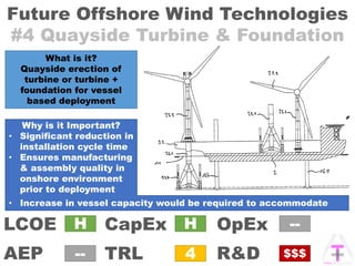 Future Offshore Wind Technologies
#4 Quayside Turbine & Foundation
OpExCapEx
AEP
LCOE
TRL R&D
H
4
H
--
--
$$$
What is it?
Quayside erection of
turbine or turbine +
foundation for vessel
based deployment
Why is it Important?
• Significant reduction in
installation cycle time
• Ensures manufacturing
& assembly quality in
onshore environment
prior to deployment
• Increase in vessel capacity would be required to accommodate
 