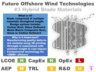 Future Offshore Wind Technologies
#3 Hybrid Blade Materials
OpExCapEx
AEP
LCOE
TRL R&D
H
5
H
M
L
$$
What is it?
Blade comprised of multiple
materials throughout length.
Design options include:
• Carbon Root, Glass Outboard
• Metal Matrix Composite Root,
Glass or Carbon Outboard
Why is it Important?
• Manufacturing quality defects
are minimal using 3D printing
• Strength is maintained with
minimal weight & cost impact
• Fundamental technology for
10MW+ offshore
 