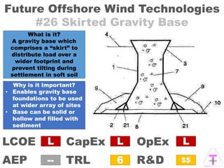 Future Offshore Wind Technologies
#26 Skirted Gravity Base
OpExCapEx
AEP
LCOE
TRL R&D
L
6
L
--
L
$$
What is it?
A gravity base which
comprises a “skirt” to
distribute load over a
wider footprint and
prevent tilting during
settlement in soft soil
Why is it Important?
• Enables gravity base
foundations to be used
at wider array of sites
• Base can be solid or
hollow and filled with
sediment
 