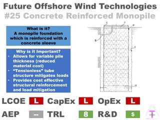 Future Offshore Wind Technologies
#25 Concrete Reinforced Monopile
OpExCapEx
AEP
LCOE
TRL R&D
L
8
L
--
L
$
What is it?
A monopile foundation
which is reinforced with a
concrete sleeve
Why is it Important?
• Allows for variable pile
thickness (reduced
material cost)
• “Tensionless” tube
structure mitigates loads
• Provides cost effective
structural reinforcement
and load mitigation
 