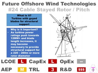 Future Offshore Wind Technologies
#24 Cable Stayed Rotor / Pitch
OpExCapEx
AEP
LCOE
TRL R&D
L
3
L
M
--
$$$
What is it?
Turbine with guyed
blades for structural
support
Why is it Important?
• As turbine power
ratings push towards
12MW+ and blade
length increases, it
may become
necessary to provide
structural support for
a 220 – 260m or more
rotor diameter
 
