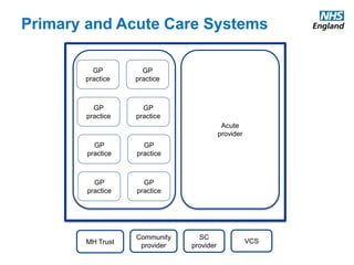 www.england.nhs.uk @robertvarnam
Multispeciality Community Providers
GP
practice
GP
practice
GP
practice
GP
practice
GP
practice
GP
practice
GP
practice
GP
practice
Specialists Pharmacists
Community provider
SC provider
VCS
VCS
VCS
MH Trust
VCS
VCS
VCS
 