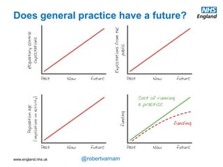 www.england.nhs.uk @robertvarnam
The founding principles of UK primary care are admired the world over, and rightly so.
General practice is a jewel in the crown of this country.
Right now, general practice feels in a bad place. Constrained, hemmed-in and, to some,
marginalised.
Whatever the state of things in your part of the country, in general, I think it’s fair to say
that, at the very least, general practice is currently constrained from delivering its full
potential.
We need to see increases in funding, a growth in the workforce, and improvements to
premises. Without those, existing services may not be sustainable.
Does general practice have a future?
 